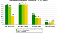 Coñecemento de linguas (ampliar)