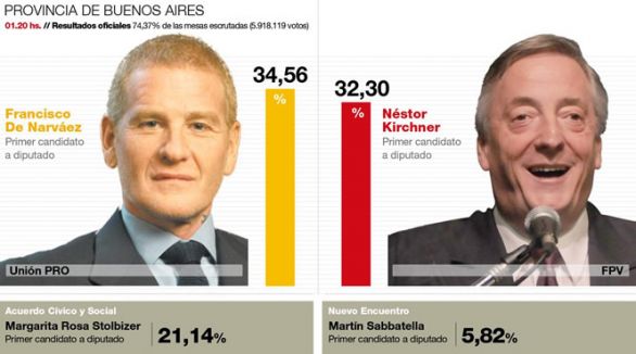 Gráfico: Diario Clarín